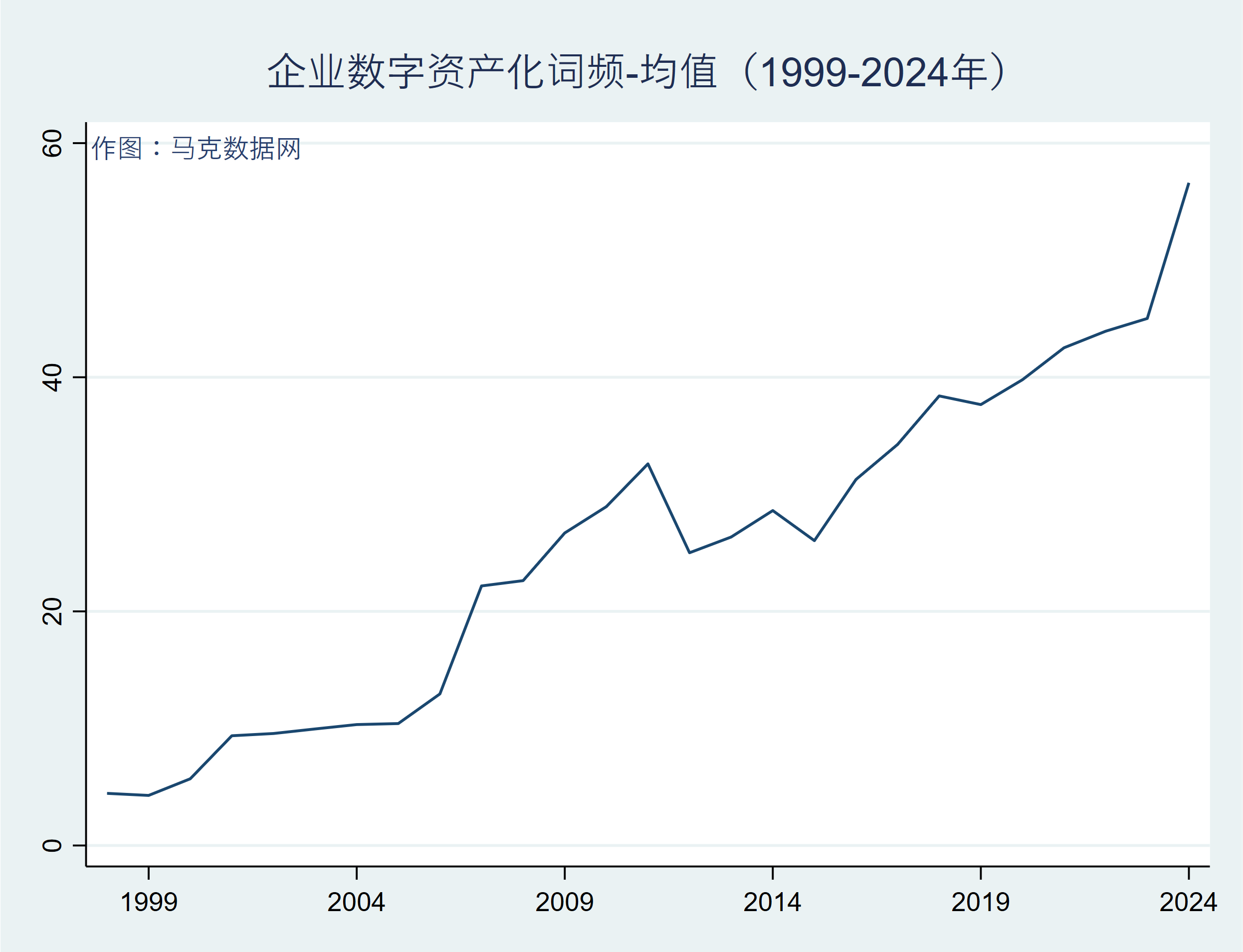 数据资产化词频均值趋势